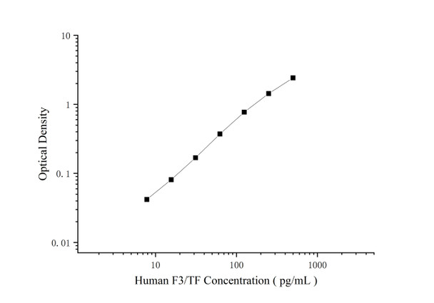 Human F3/TF (Tissue Factor) Superset Max DIY ELISA (AEES03244)