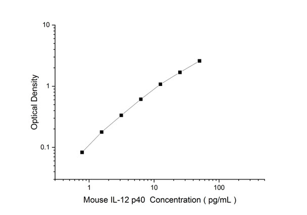 Mouse IL-12 p40 Superset Max DIY ELISA (AEES03250)