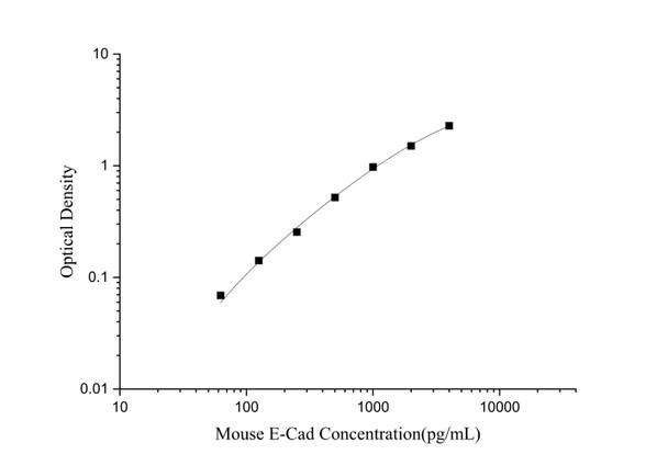 Mouse E-Cadherin Superset Max DIY ELISA (AEES03277)
