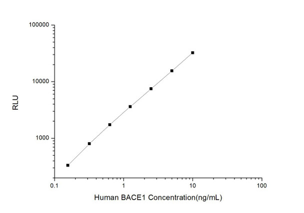 Human BACE1 (Beta-site APP Cleaving Enzyme 1) CLIA Kit (AEES03321)