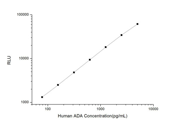 Human ADA (Adenosine Deaminase) CLIA Kit (AEES03324)