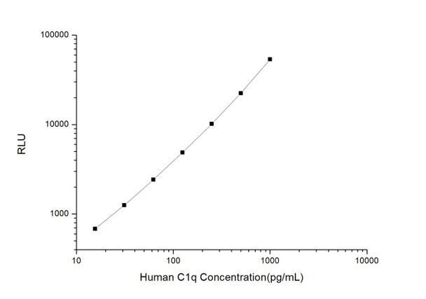 Human C1q (Complement 1q) CLIA Kit (AEES03337)
