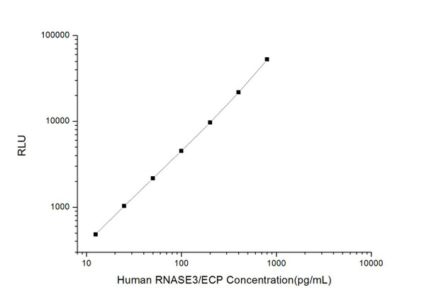 Human RNASE3/ECP (Ribonuclease A3/Eosinophil Cationic Protein) CLIA Kit (AEES03346)