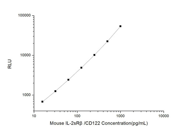 Mouse IL-2sRbeta/CD122 (Soluble Interleukin-2 Receptor) CLIA Kit (AEES03366)