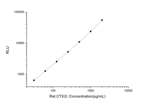 Rat CTXIII ( Cross-linked C-Telopeptides Of Type III Collagen) CLIA Kit (AEES03368)