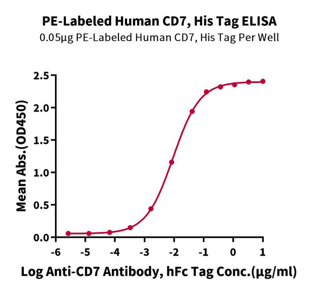 PE-Labeled Recombinant Human CD7 Protein (RPCB0691)