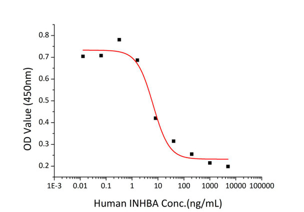 Recombinant Human/Mouse/Rat mature Activin A/INHBA Protein (RPCB1347)