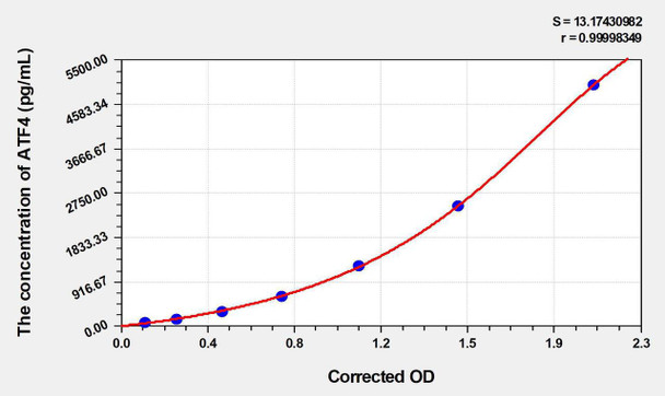 Mouse ATF4 (Activating Transcription Factor 4) ELISA Kit (AEKE02980)