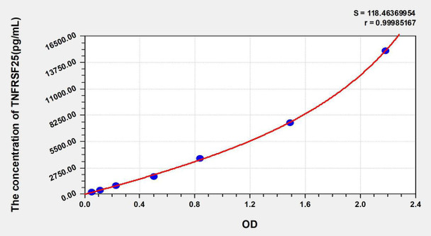 Human TNFRSF25 (Tumor necrosis factor receptor superfamily member 25) ELISA Kit (AEKE02989)