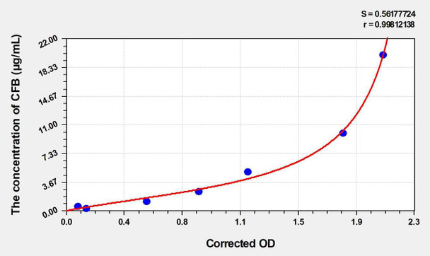 Simian CFB (Complement Factor B) ELISA Kit (AEKE03030)