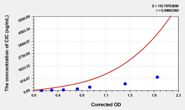 Mouse CIC (Circulating Immune Complex) ELISA Kit (AEKE03096)