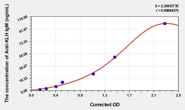 Mouse Anti-KLH IgM (Keyhole Limpet Hemocyanin IgM) ELISA Kit (AEKE03109)
