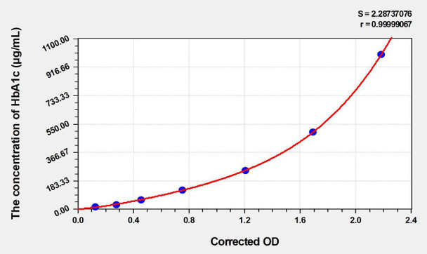 Mouse HbA1c (Glycated Hemoglobin A1c) ELISA Kit (AEKE03123)