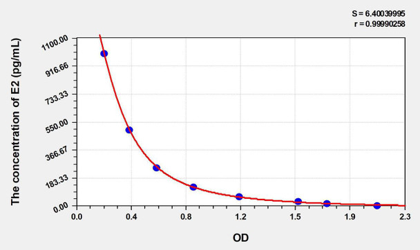 Mouse E2 (Estradiol) ELISA Kit (AEKE03138)