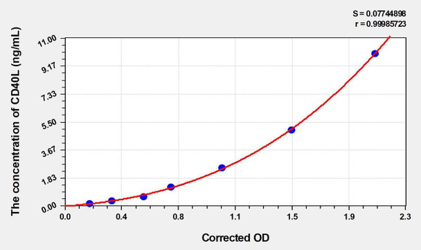 Chicken CD40L (Cluster Of Differentiation 40 Ligand) ELISA Kit (AEKE03184)