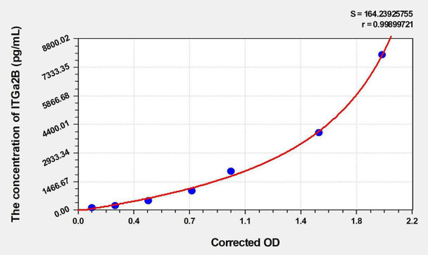 Rat ITGa2B (Integrin Alpha 2B) ELISA Kit (AEKE03214)