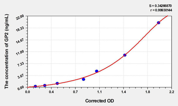 Human GP2 (Glycoprotein 2, Zymogen Granule Membrane) ELISA Kit (AEKE03372)
