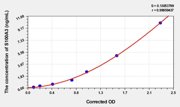 Rat S100A3 (S100 Calcium Binding Protein A3) ELISA Kit (AEKE03409)