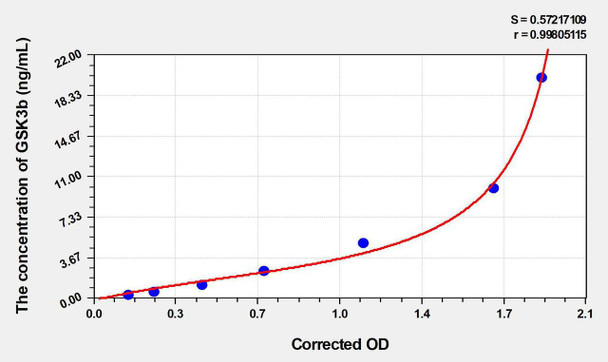 Mouse GSK3b (Glycogen Synthase Kinase 3 Beta) ELISA Kit (AEKE03471)