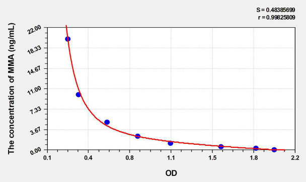 Mouse MMA (Methylmalonic Acid) ELISA Kit (AEKE03480)