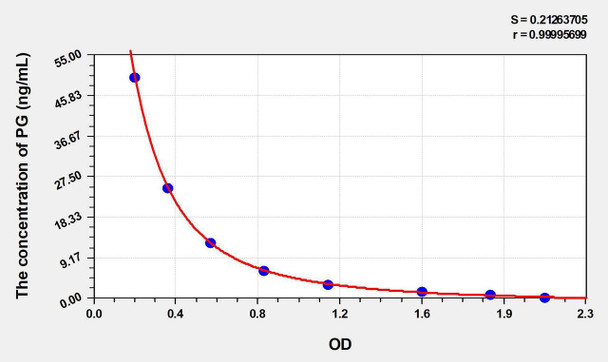 Dog PG (Progesterone) ELISA Kit (AEKE03515)
