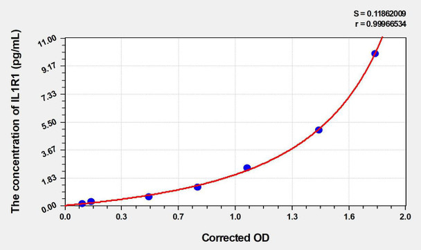 Rat IL1R1 (Interleukin 1 Receptor Type I) ELISA (Small Sample Volume) (AEKE03533)