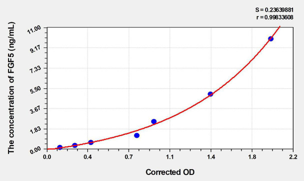 Rat FGF5 (Fibroblast Growth Factor 5) ELISA Kit (AEKE03573)