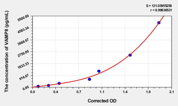 Human VAMP8 (Vesicle Associated Membrane Protein 8) ELISA Kit (AEKE03635)