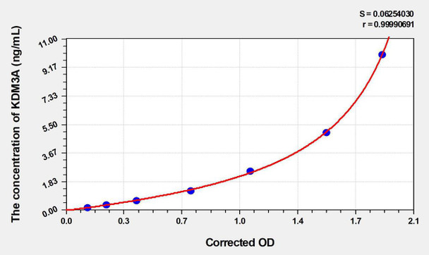 Human KDM3A (Lysine-specific demethylase 3A) ELISA Kit (AEKE03669)