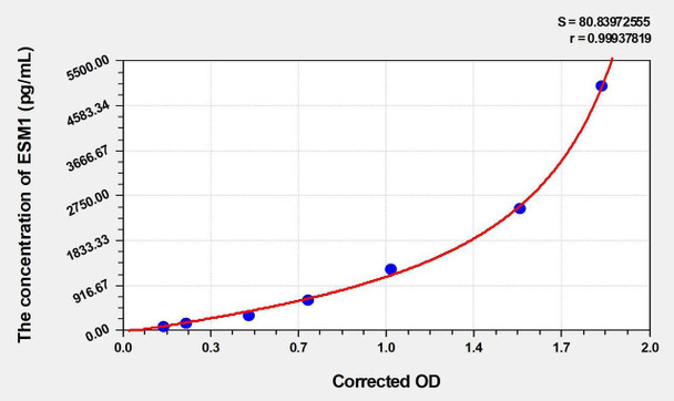 Rat ESM1 (Endothelial Cell Specific Molecule 1) ELISA (Small Sample Volume) (AEKE03685)