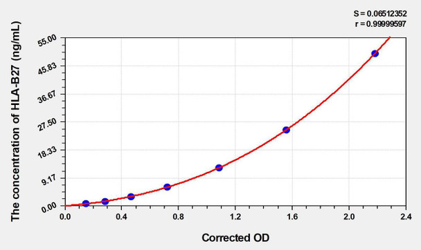Human HLA-B27 (Leukocyte Antigen B27) ELISA (Small Sample Volume) (AEKE03717)