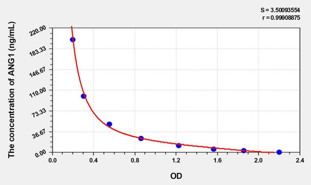 Pig ANG1 (Angiopoietin1) ELISA Kit (AEKE03739)