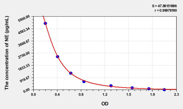Zebrafish NE (Nor-Epinephrine) ELISA Kit (AEKE03788)