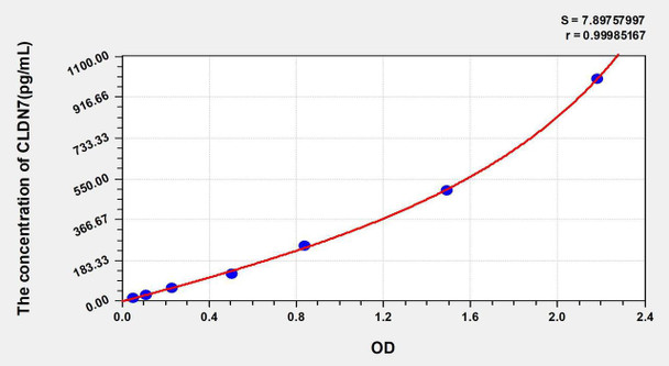 Human CLDN7 (Claudin 7) ELISA Kit (AEKE03895)