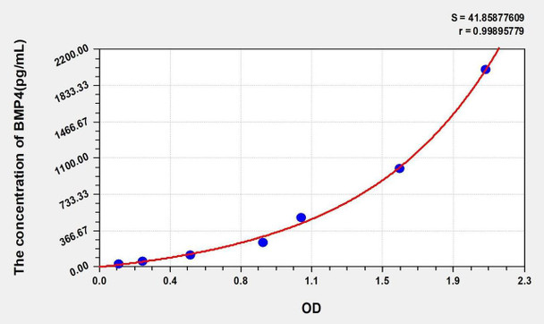 Mouse BMP4 (Bone Morphogenetic Protein 4) ELISA Kit (AEKE03925)