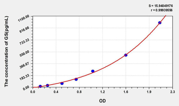 Human GS (Glutamine synthetase) ELISA Kit (AEKE03927)