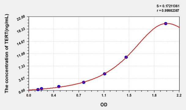 Mouse TERT (Telomerase Reverse Transcriptase) ELISA Kit (AEKE03930)