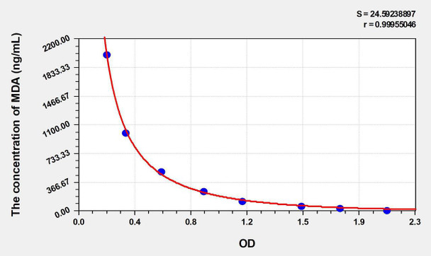 Sheep MDA (Malondialdehyde) ELISA Kit (AEKE03978)