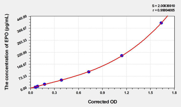 Mouse EPO (Erythropoietin) ELISA (Small Sample Volume) (AEKE03988)