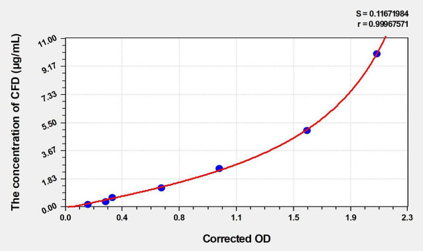 Rabbit CFD (Complement Factor D) ELISA Kit (AEKE04013)