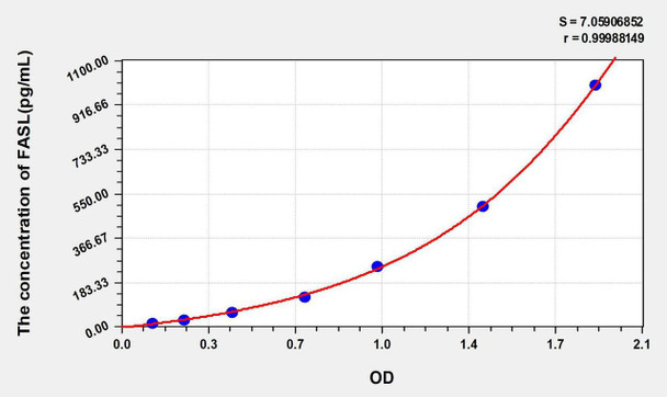 Human FASL (Factor Related Apoptosis Ligand) ELISA Kit (AEKE04029)