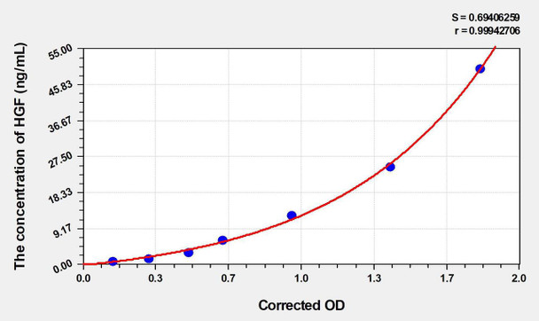 Human HGF (Hepatocyte Growth Factor) ELISA (Small Sample Volume) (AEKE04041)