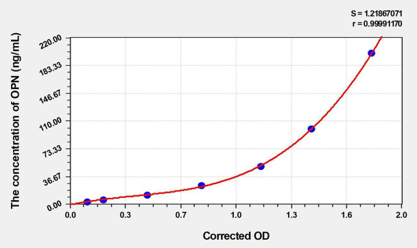 Mouse OPN (Osteopontin) ELISA Kit (AEKE04044)
