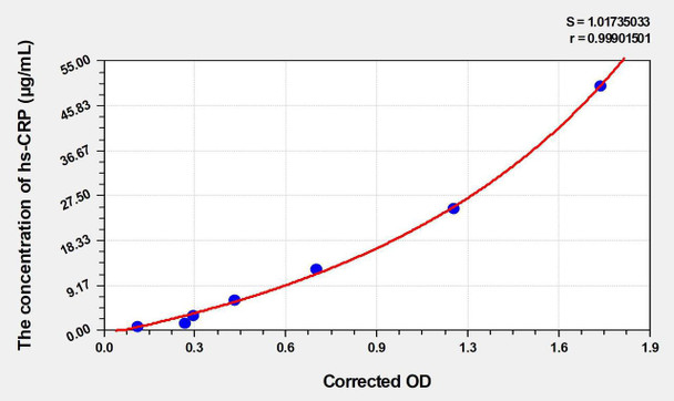 Rat hs-CRP (High Sensitivity C Reactive Protein) ELISA Kit (AEKE04046)