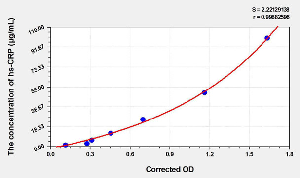 Rat hs-CRP (High Sensitivity C Reactive Protein) ELISA (Small Sample Volume) (AEKE04047)