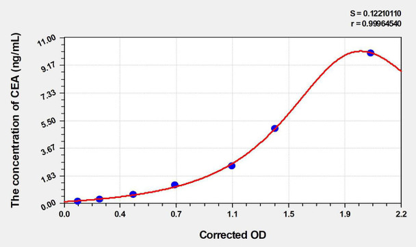 Human CEA (Carcinoembryonic Antigen) ELISA (Small Sample Volume) (AEKE04091)