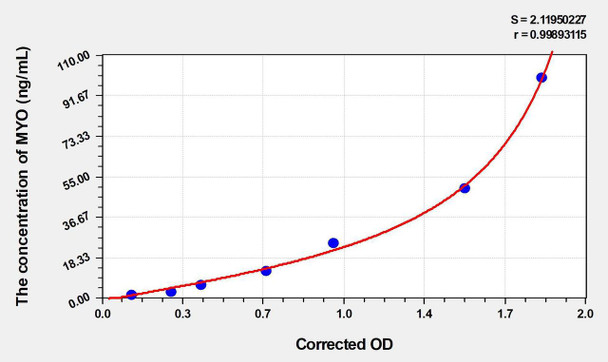 Human MYO (Myoglobin) ELISA (Small Sample Volume) (AEKE04097)