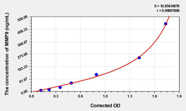 Mouse MMP9 (Matrix Metalloproteinase 9) ELISA (Small Sample Volume) (AEKE04118)
