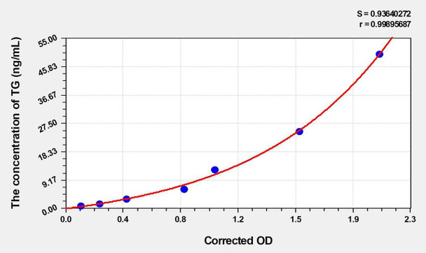 Rat TG (Thyroglobulin) ELISA Kit (AEKE04165)