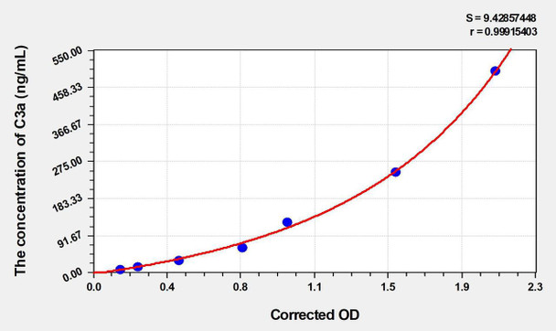 Mouse C3a (Complement Component 3a) ELISA Kit (AEKE04198)